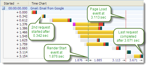 Page Level Time Chart